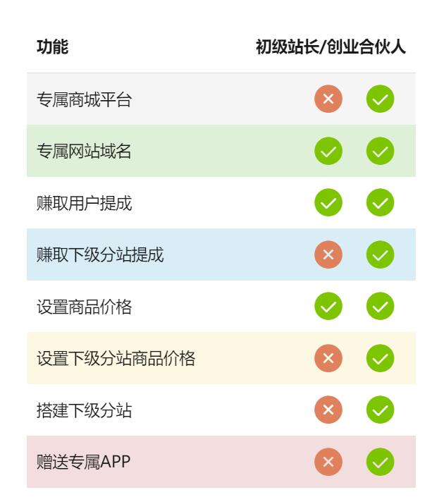 不用建站,不用每天更新,加入合伙人,拥有同款资源网站!-7 不用建站,不用每天更新,加入合伙人,拥有同款资源网站!(图7)